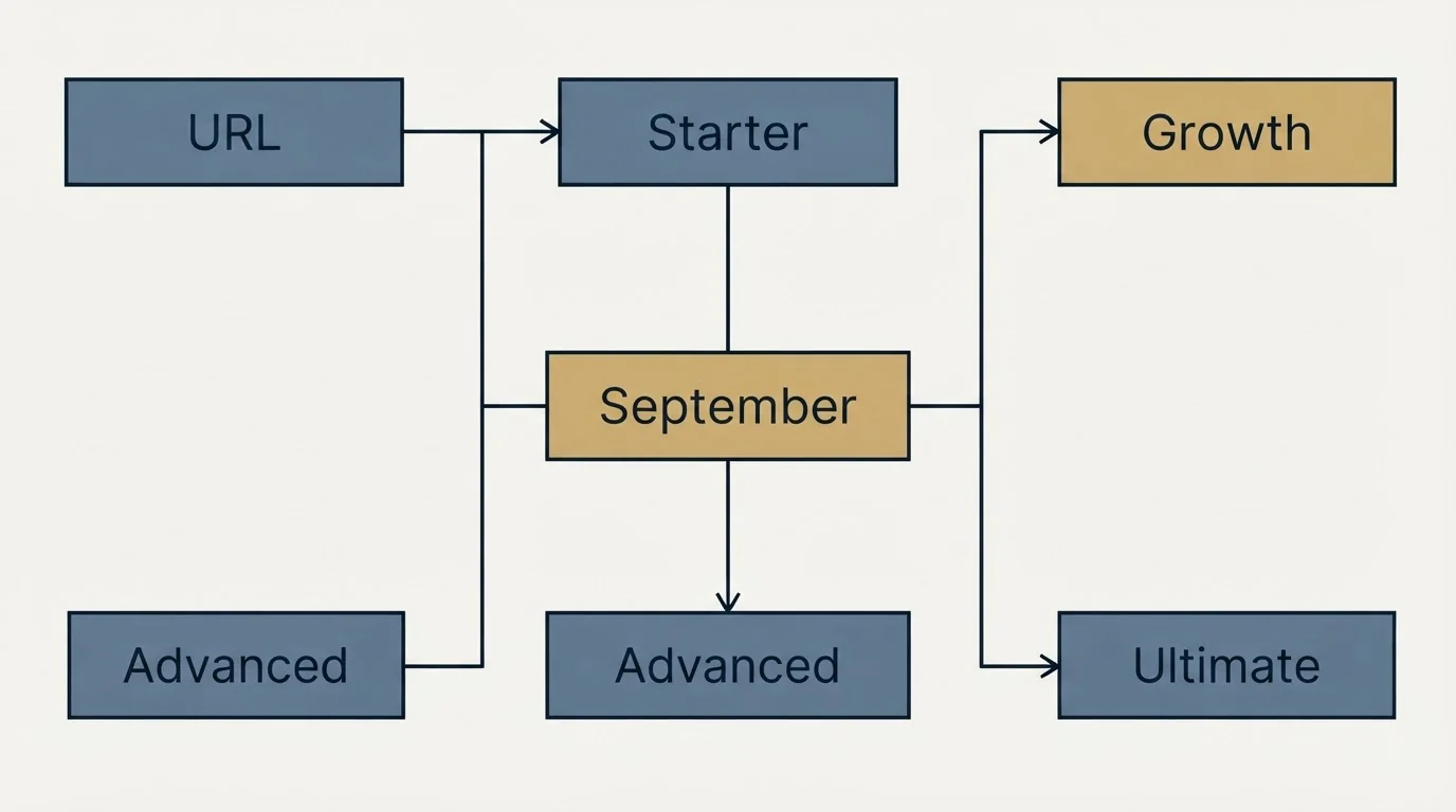 Schematic: The short version (September, URL, Starter, Growth)