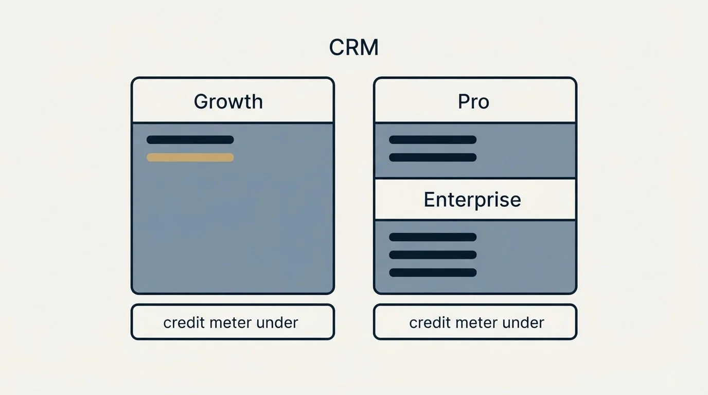 Pricing panels: The credit meter under the seat price (Growth, Pro, Enterprise, CRM)